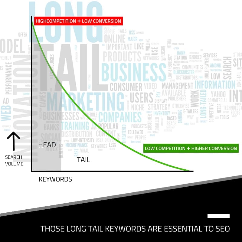 Those Long Tail Keywords Are Essential To SEO
